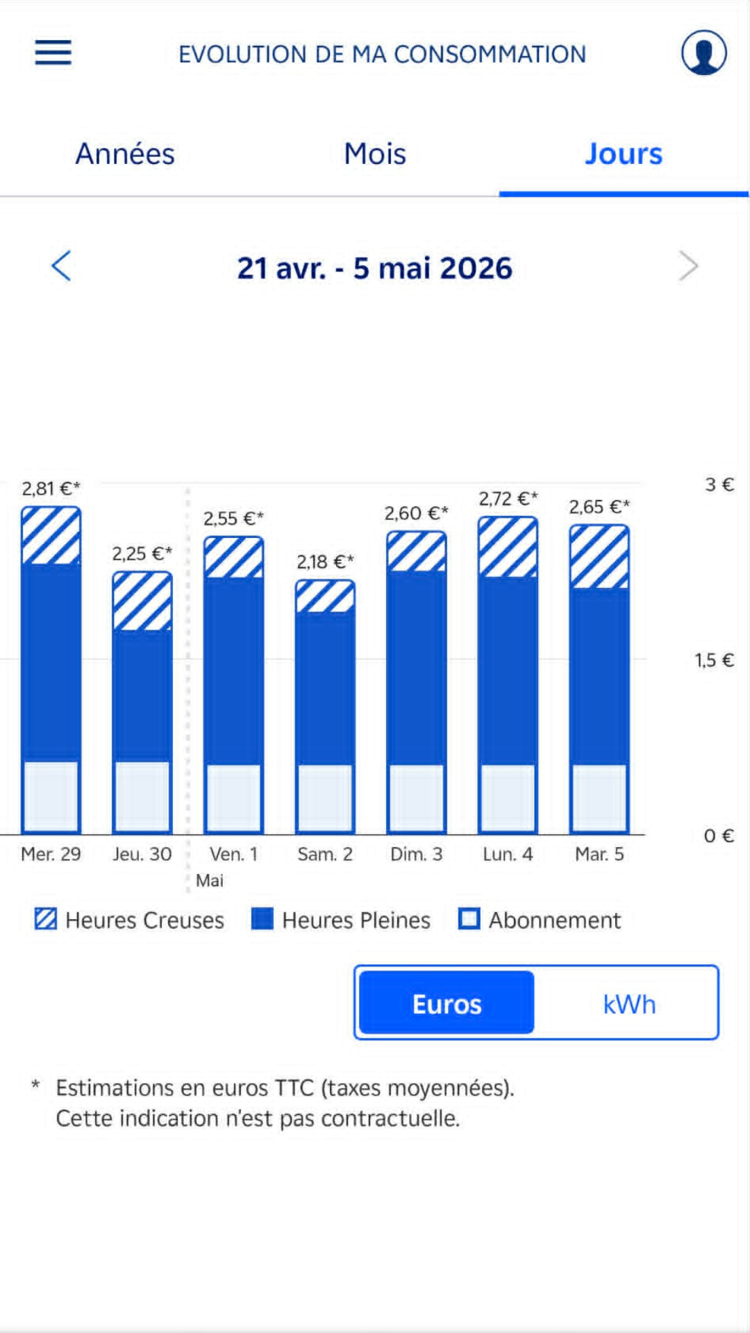 EDF & moi : évolution consommation par jours