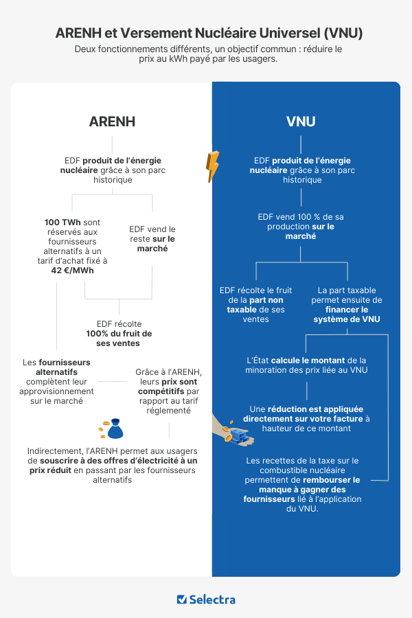 Schéma des différences de fonctionnement entre ARENH et Versement Nucléaire Universel