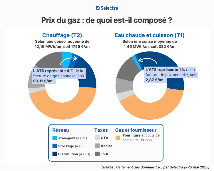 Part de l'ATS sur la facture d'un ménage moyen