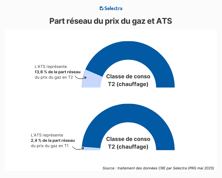 Part de l'ATS sur la part réseau du prix du gaz