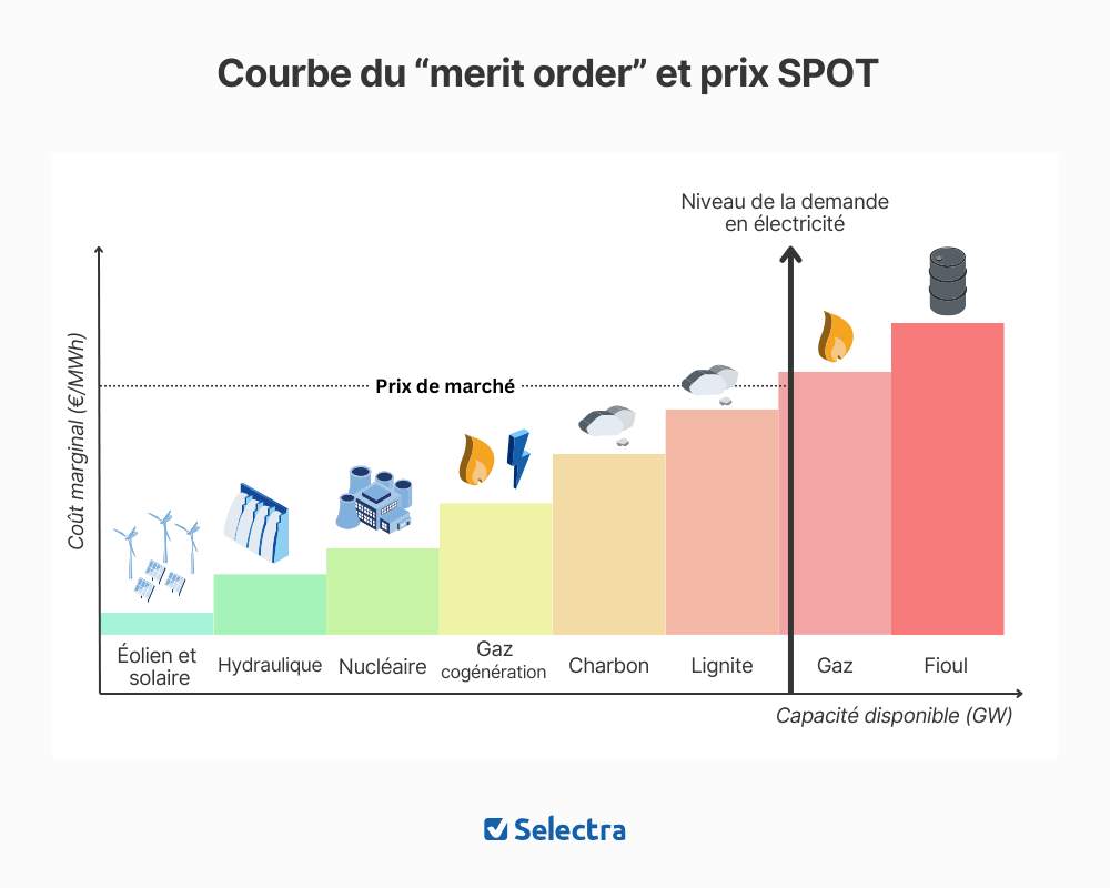courbe du merit order