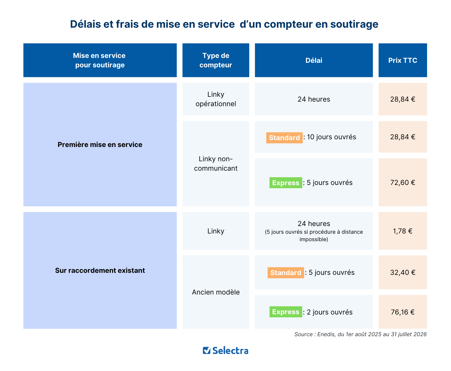 infographie sur le delai et les frais de mise en service de l'électricité