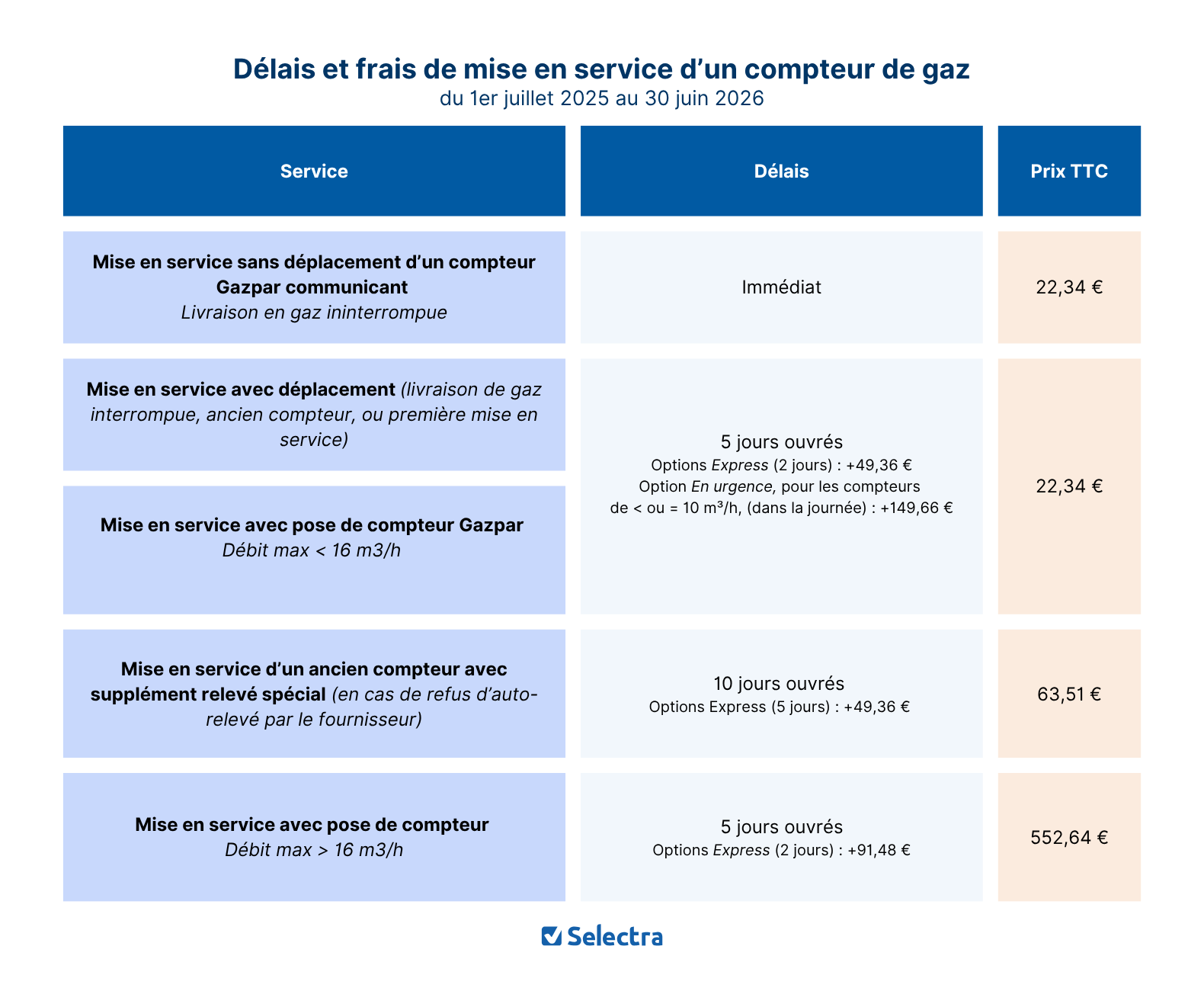 delais et frais MES gas