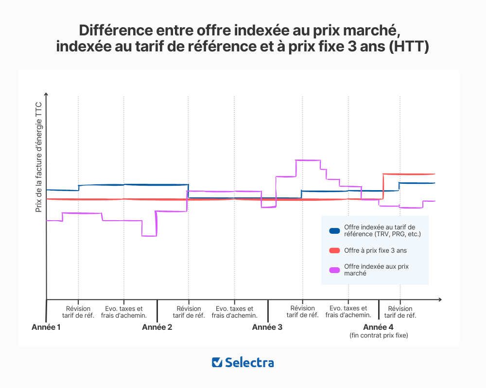 Différence entre offre à prix fixe, indexée au tarif de référence et indexée au prix marché