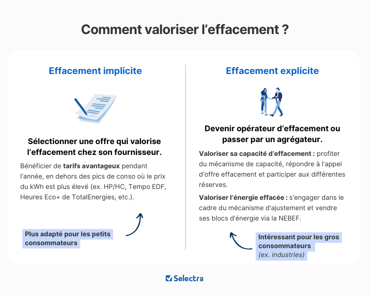 Deux types d'effacement