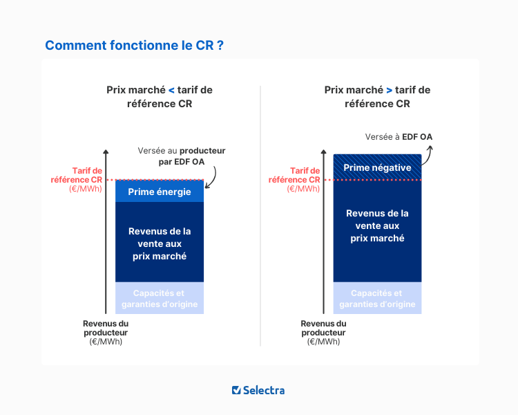 Le fonctionnement du Complément de Rémunération