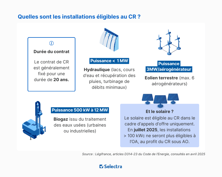 Les installations concernées par le Complément de Rémunération
