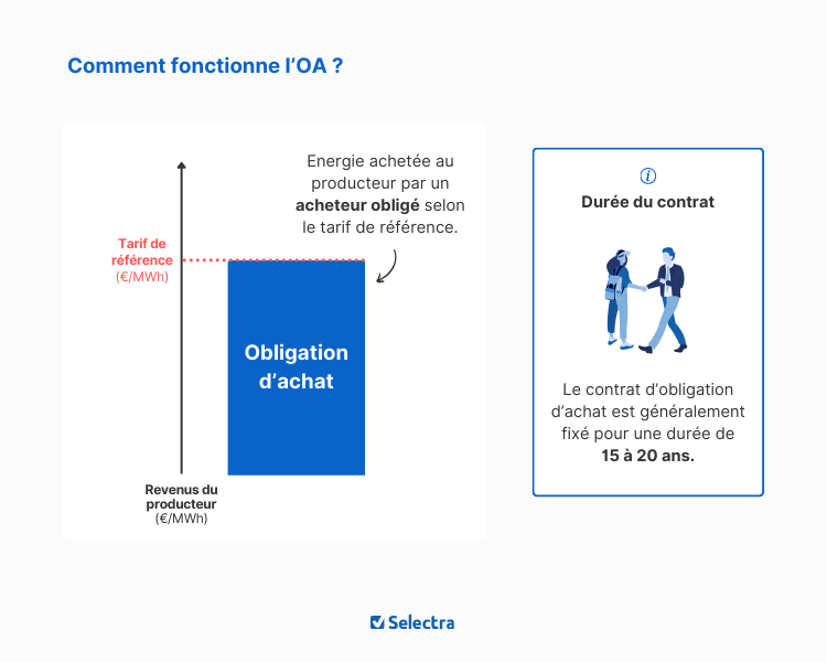 Le fonctionnement de l'Obligation d'Achat