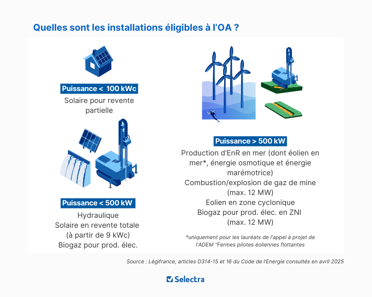 Installations concernées par l'Obligation d'Achat