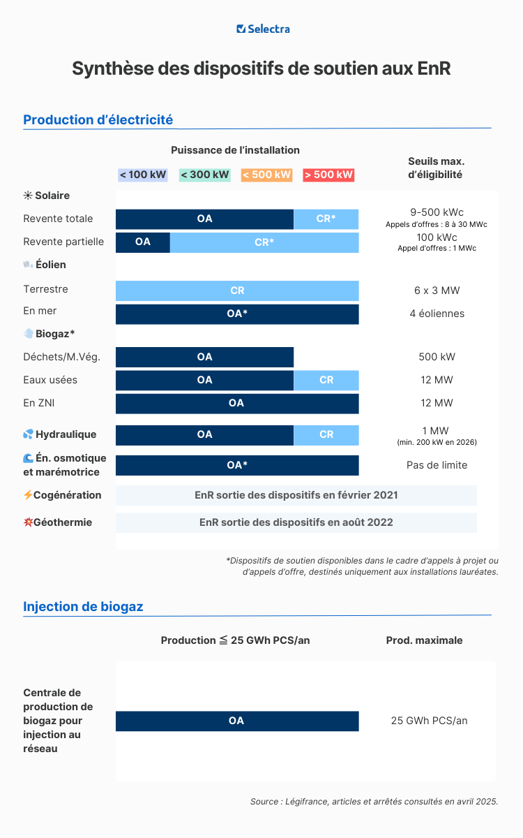 Synthèse des tarifs de rachat des énergies renouvelables