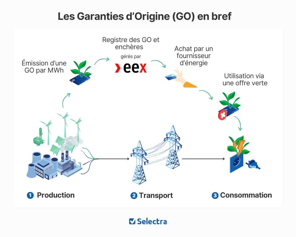 Schéma du mécanisme des Garanties d'Origine : de la production renouvelable à l'annulation pour le consommateur