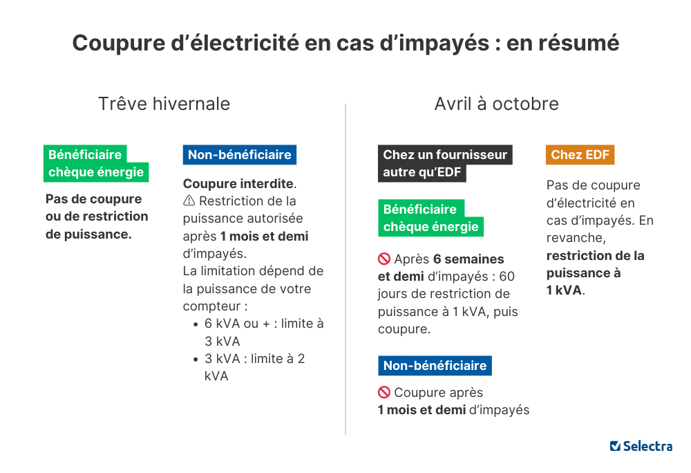 coupure d'électricité pour facture impayée, le résumé
