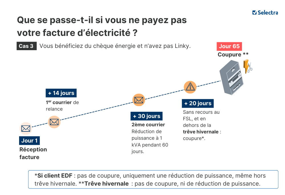 remettre le courant après coupure pour impayé pour un bénéficiaire du chèque énergie sans Linky