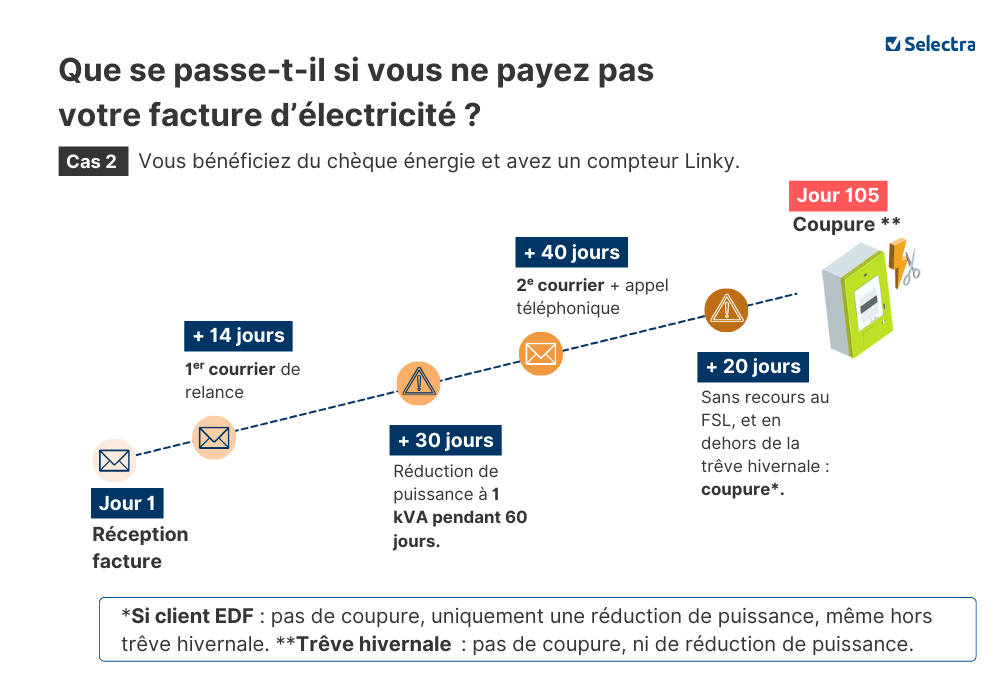 remettre le courant après coupure pour impayé pour un bénéficiaire du chèque énergie avec Linky