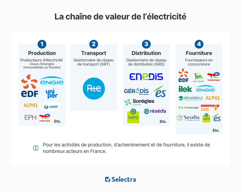 Chaîne de valeur du marché de l'électricité