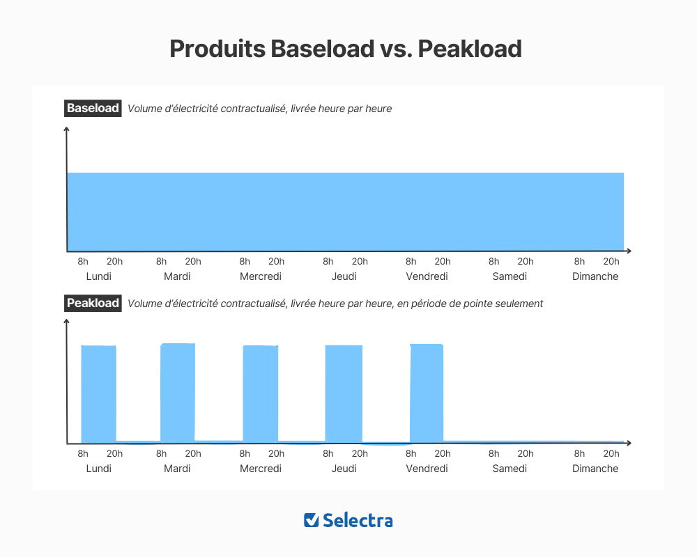 schéma des produits baseload et peakload sur le marché électrique à terme