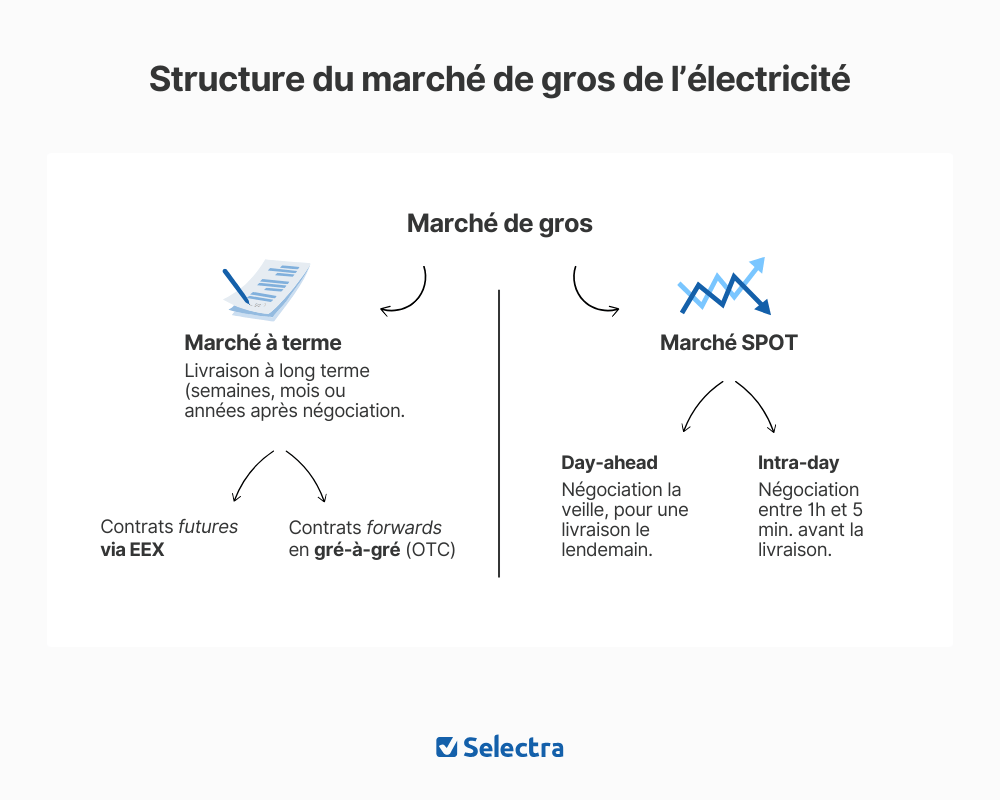 schéma des marchés de gros électricité : spot et à terme