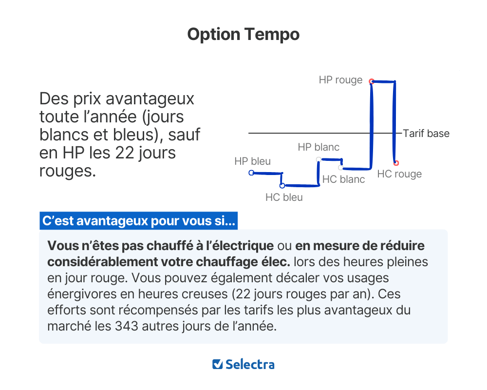 infographie expliquant pour qui l'option Tempo est avantageuse