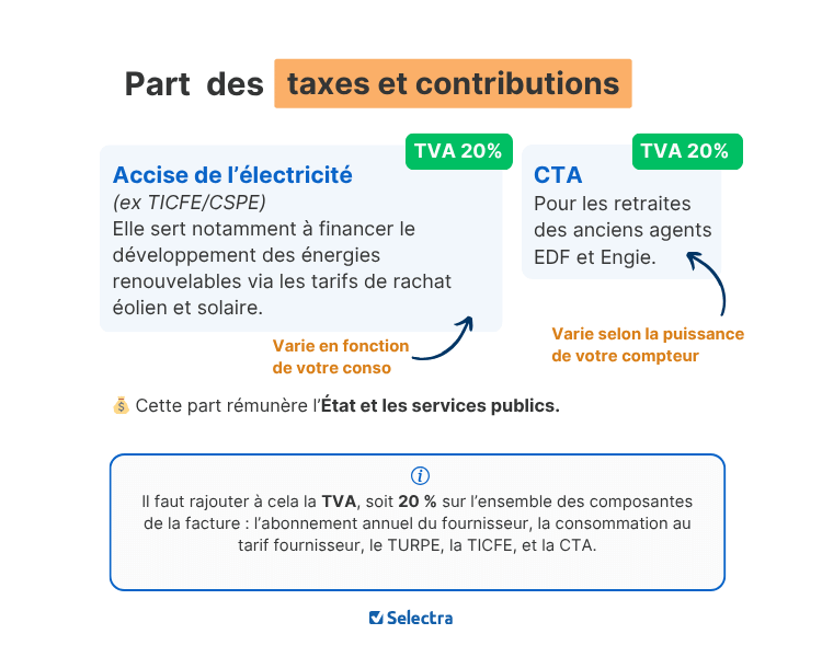 infographie sur les taxes sur l'électricité