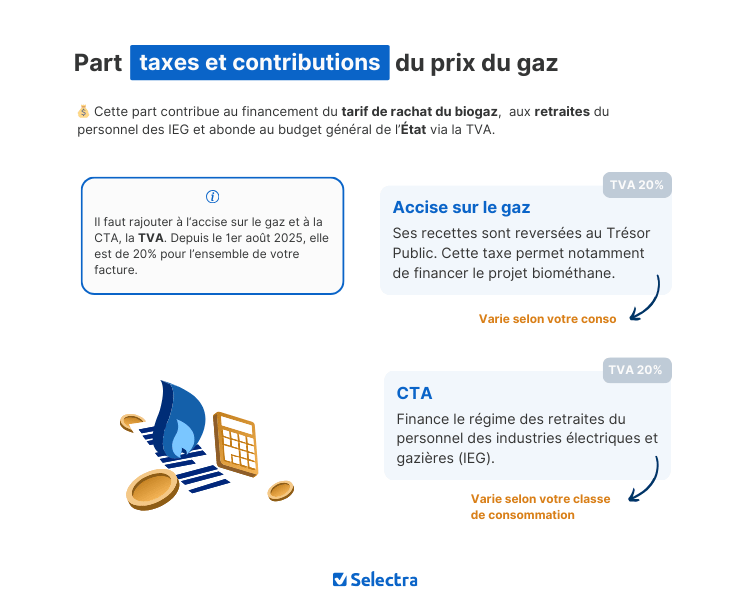 infographie sur les taxes sur le gaz