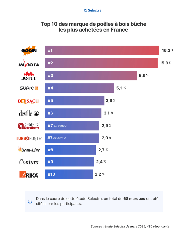 Classement des 10 premiers poêles à bois en France
