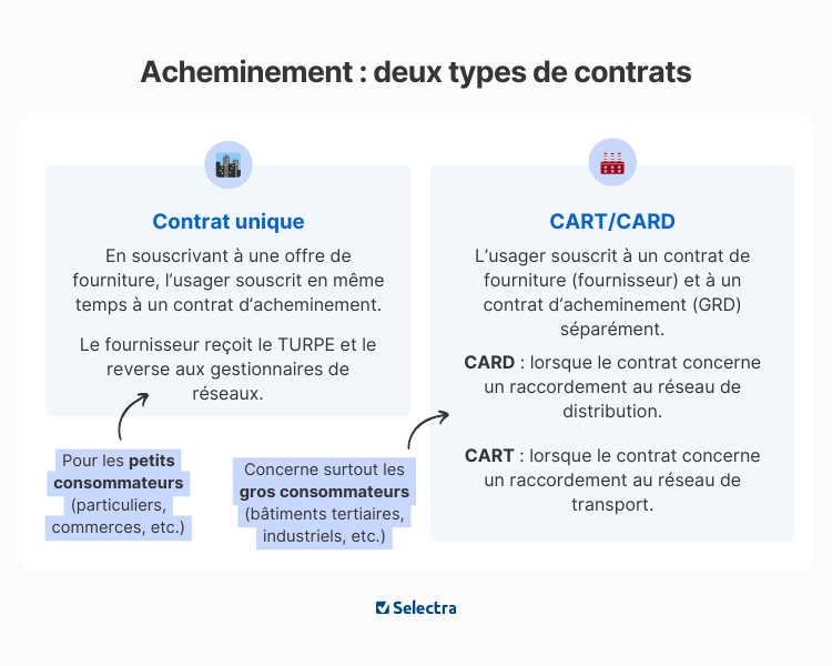 Deux contrats turpe