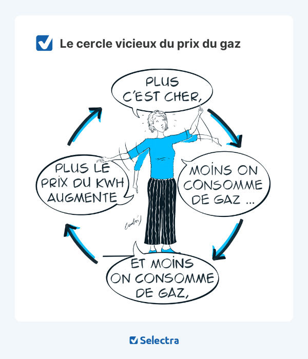 Schéma illustrant le cercle vicieux de la hausse du prix du gaz.