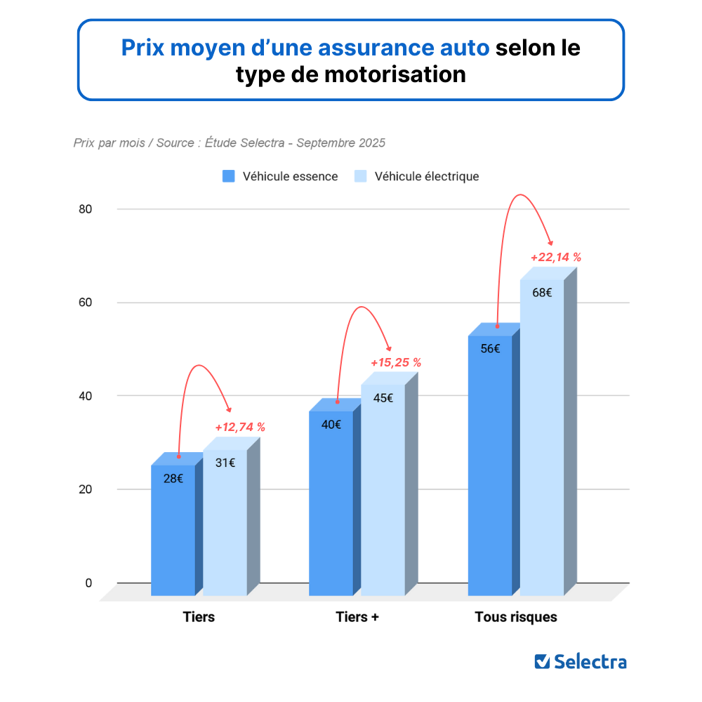 difference de prix assurance voiture electrique et thermique