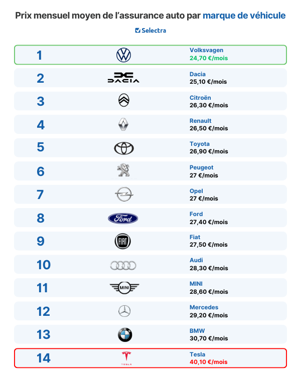 prix assurance auto par marque