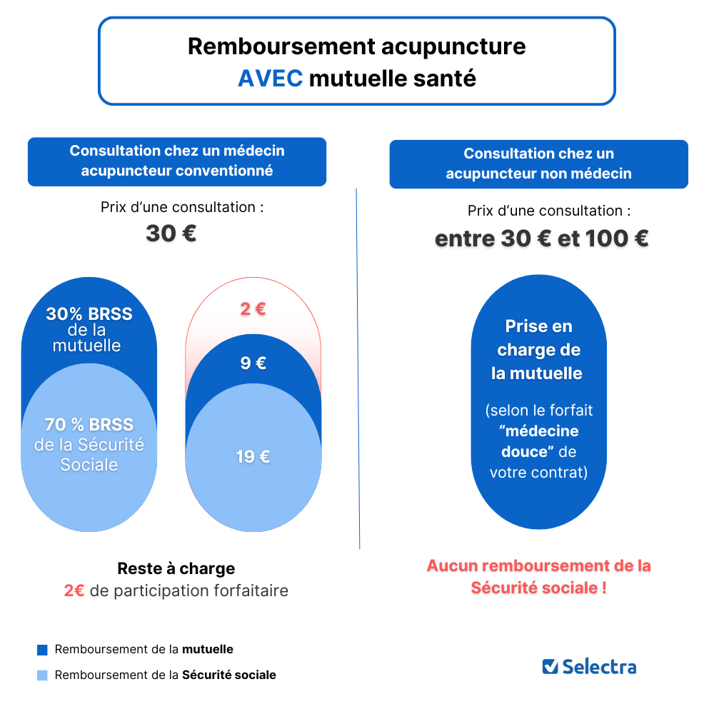 Acupuncture remboursement