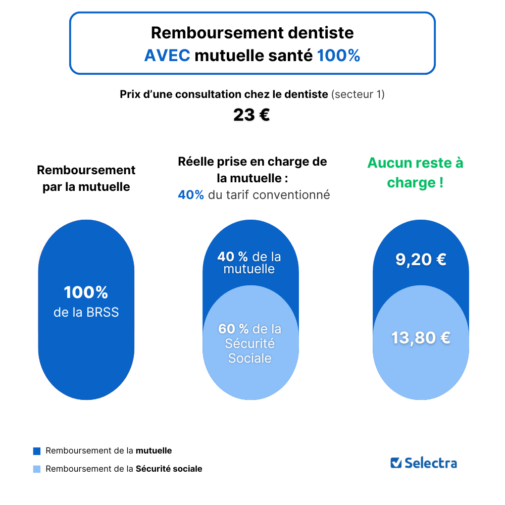 Remboursement dentiste