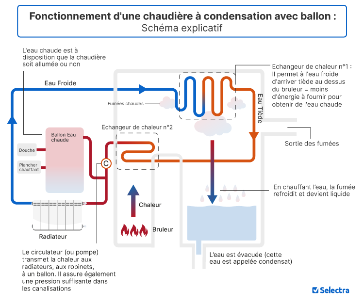 Fonctionnement d'une chaudière à gaz avec ballon