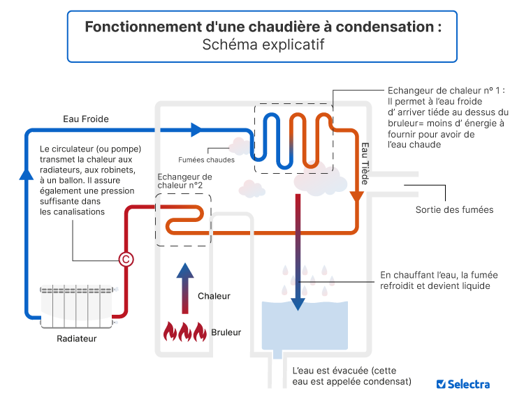 Fonctionnement d'une chaudière à condensation