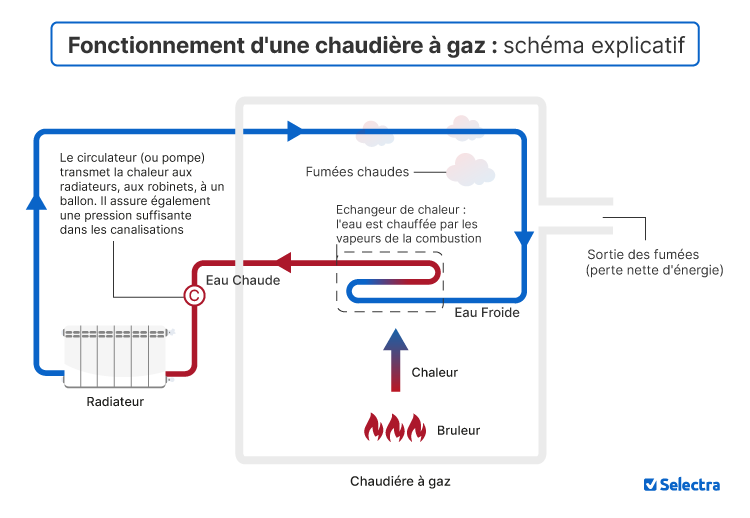 Fonctionnement d'une chaudière à gaz