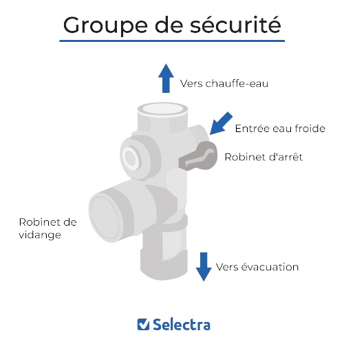 Schéma groupe de sécurité
