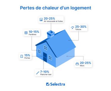 Déperditions thermique d'une maison