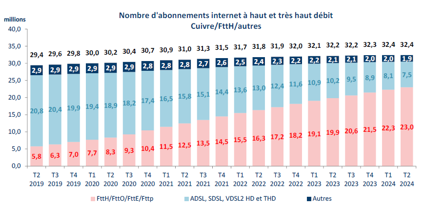 courbe internet arcep