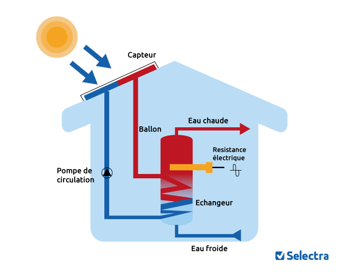 Schéma d'installation d'un chauffe-eau solaire