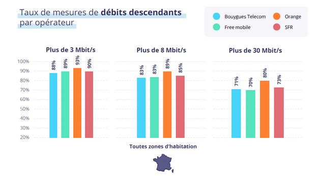 taux debits descendants sfr