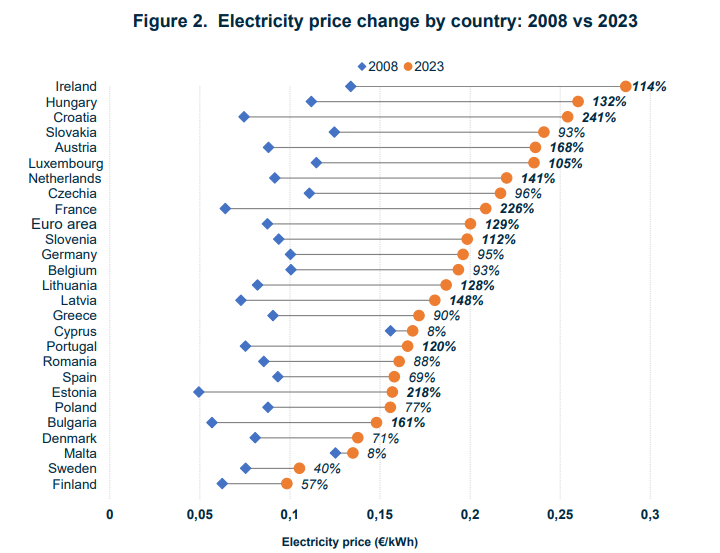 Augmentation du prix du kWh HT en Europe entre 2008 et 2023. Source Eurostat