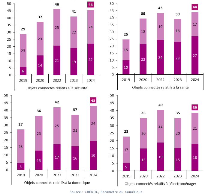 categories objets connectes