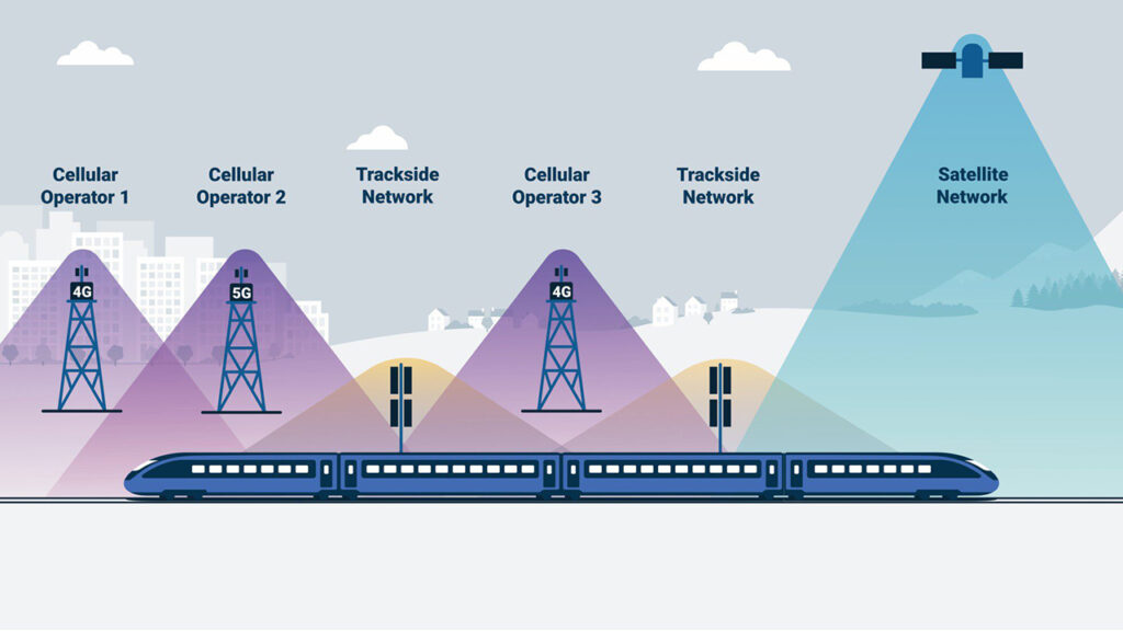Fonctionnement hybride 4G/5G et satellite de l'internet en train