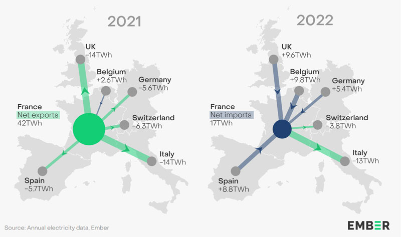 Importations / Exportations d'électricité de la France en 2021 et 2022