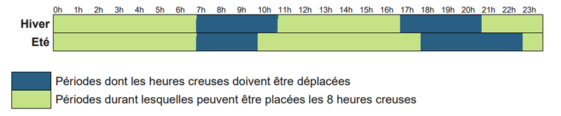 Schéma de la CRE montrant les plages horaires supprimées