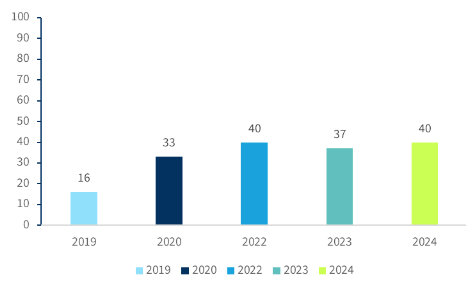 objets connectes france