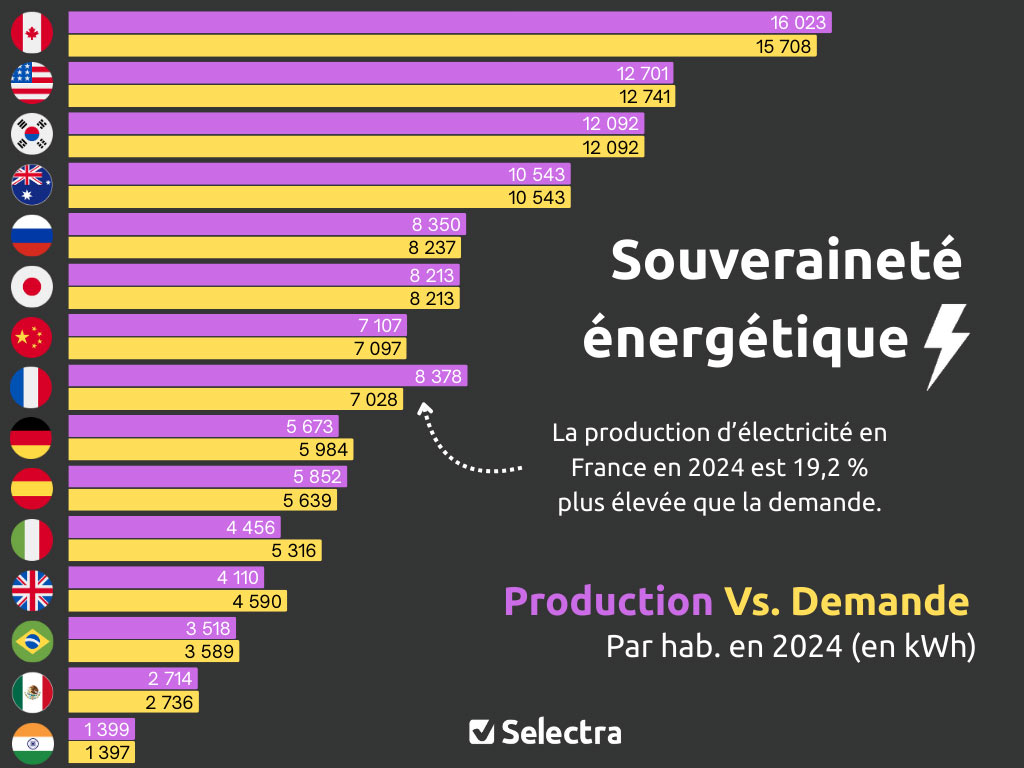 Souveraineté énergétique production vs demande d'électricité dans le monde en 2024