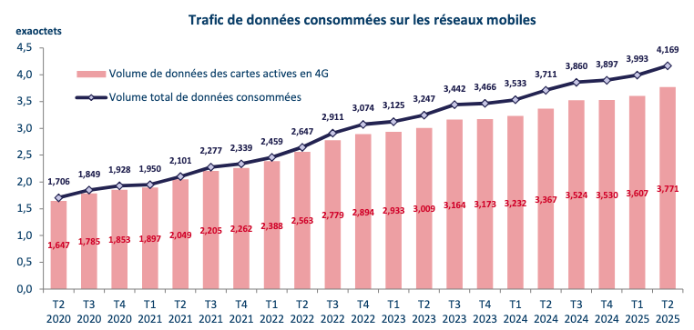 trafic reseaux arcep