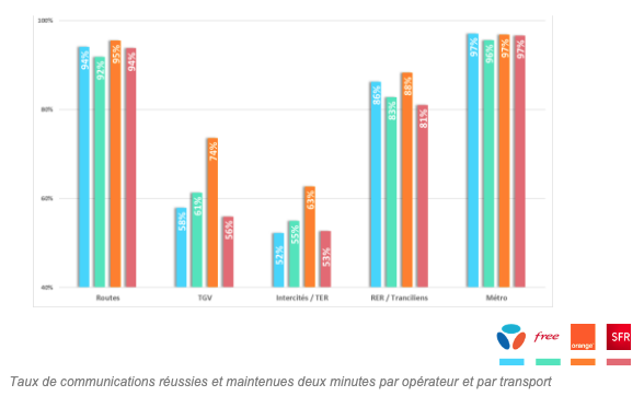 mesures arcep transports