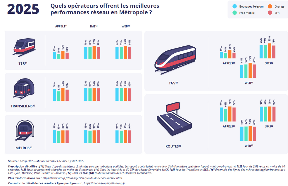 transports arcep operateurs