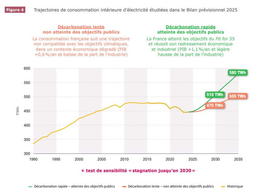 Évolution et prévision de la consommation d'électricité en France (rapport RTE 2025)